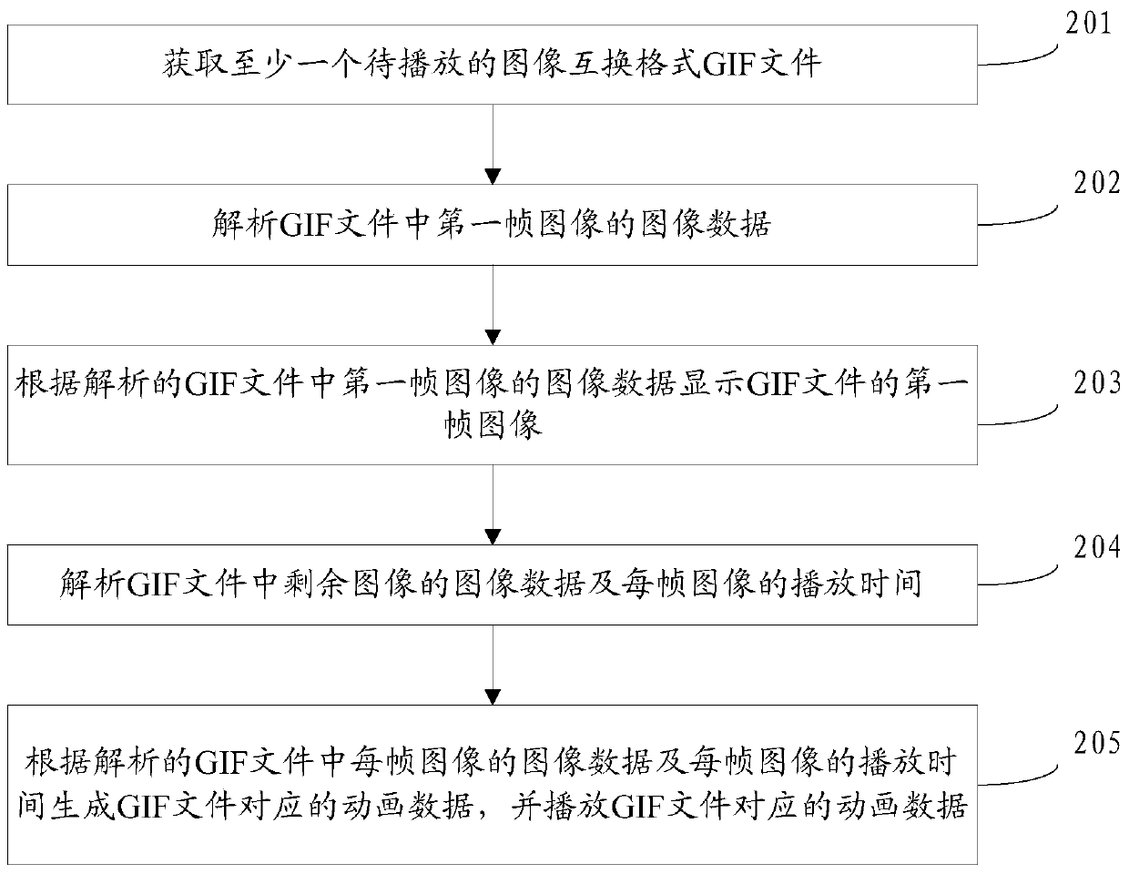 Method and device for playing image interchange format files