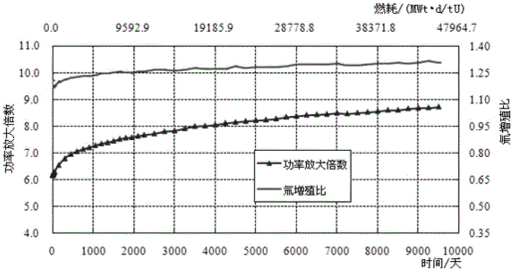 An advanced fusion-fission subcritical energy reactor core fuel assembly