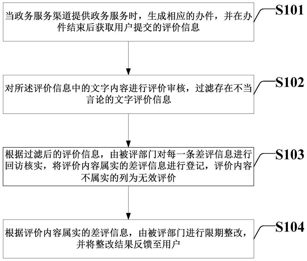 Government affair service evaluation processing method and system
