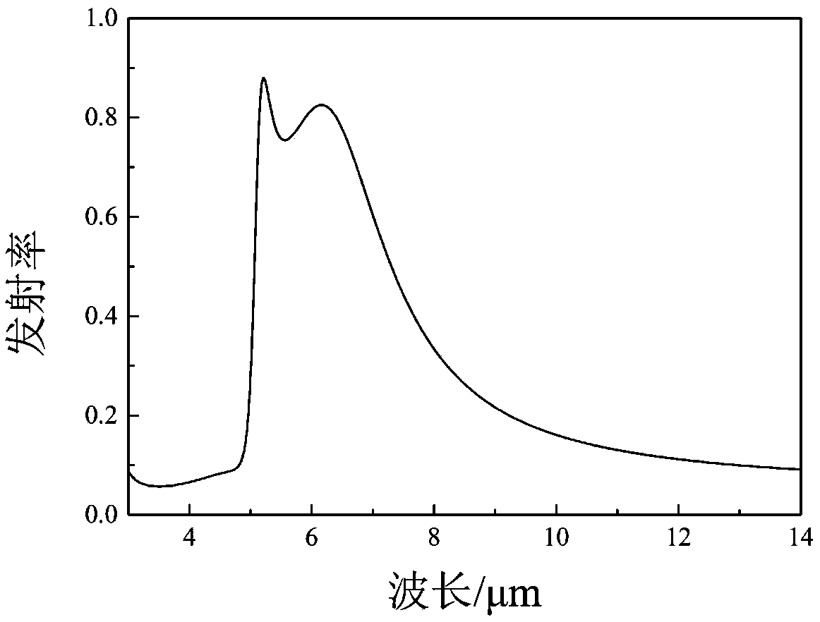 Spectral selective emissive material that can be used for infrared stealth and method for preparing same