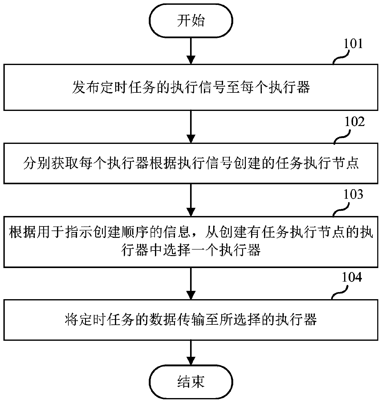 A timing task scheduling method and a related device