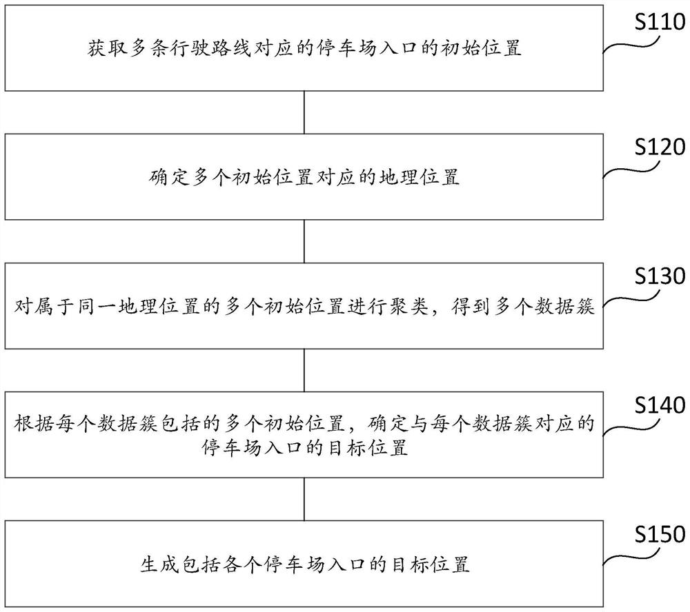 Parking lot entrance generation method and device, equipment and storage medium