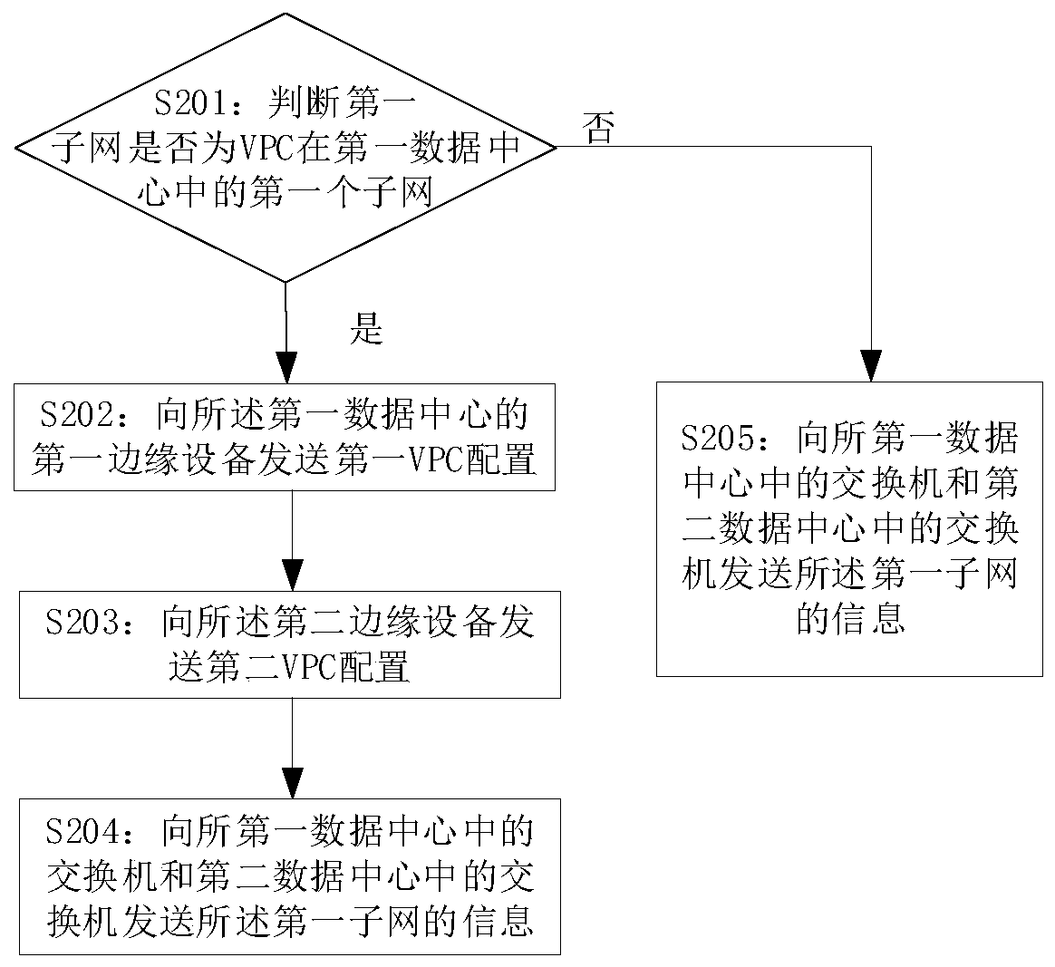 VPC-based multi-data center intercommunication method and related equipment