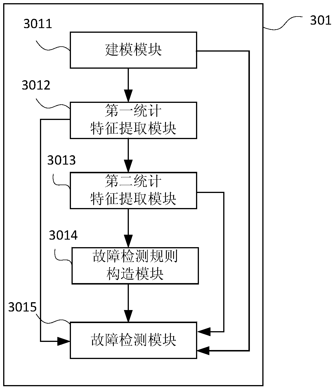 Small-fault detection method and device based on multiple moving average