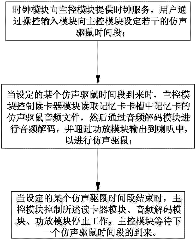 Convenient sound-imitating mouse-repelling control method of sound-imitating mouse-repelling device