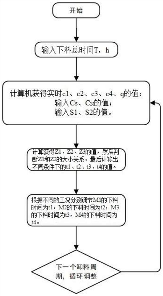 Flue gas desulfurization and denitrification activated carbon distribution system and method thereof