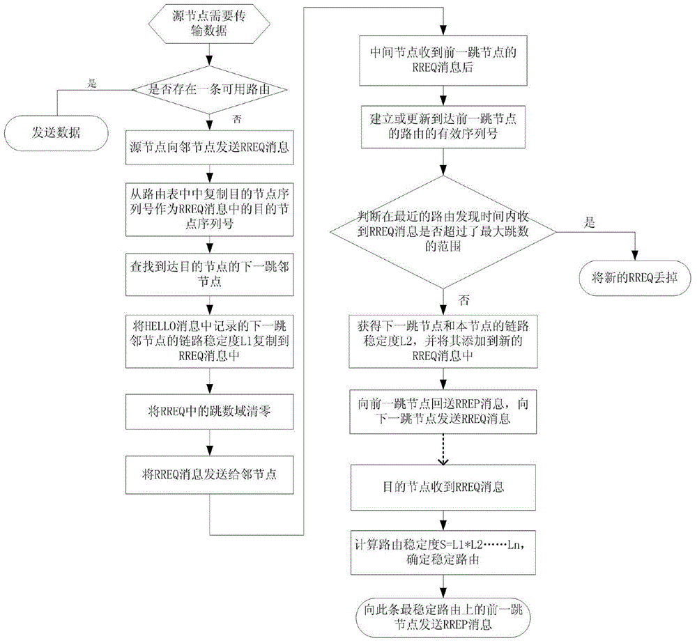Emergency communication-based AODV route stability algorithm improvement method