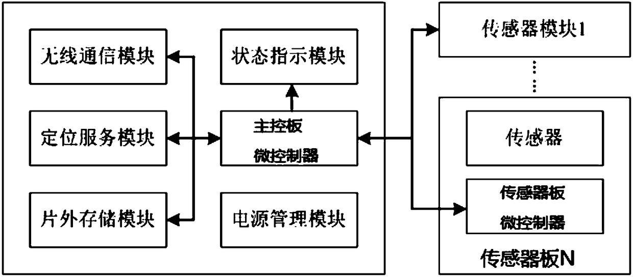 Meteorological environment monitoring device based on Internet of Things