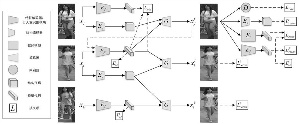 Pedestrian re-identification method combined with picture generation