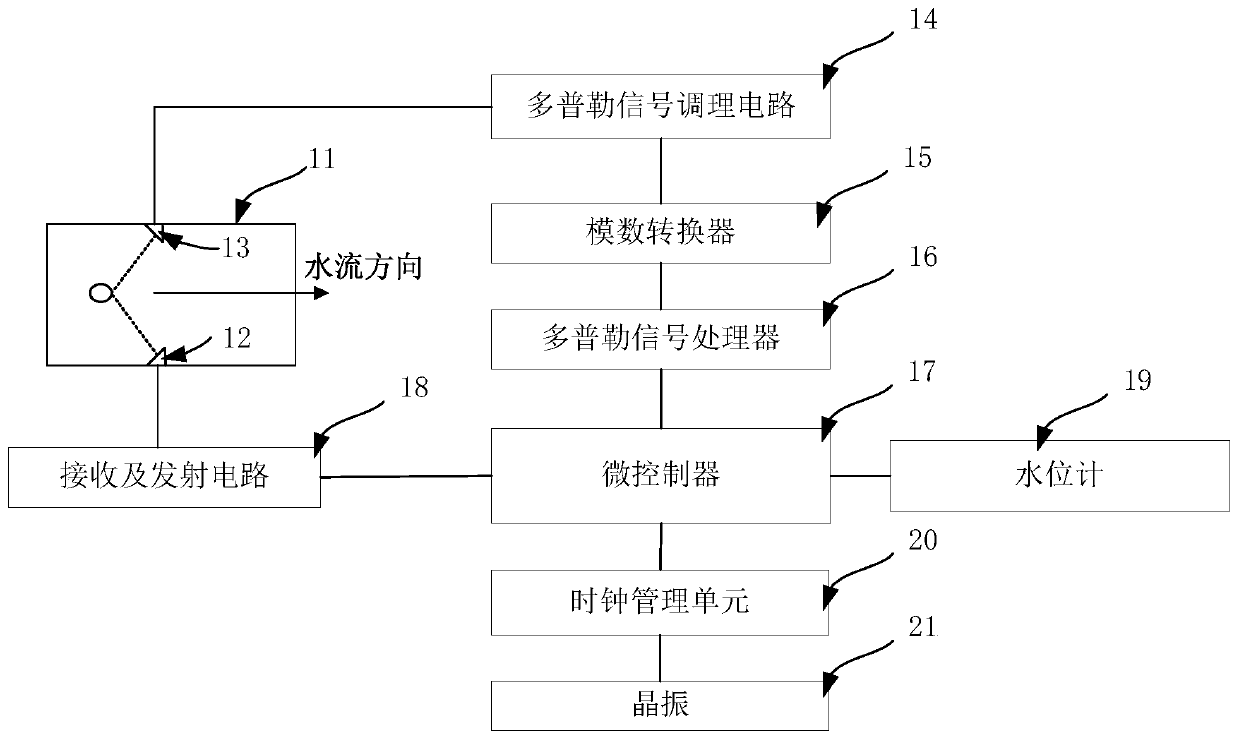 Channel flow measuring equipment