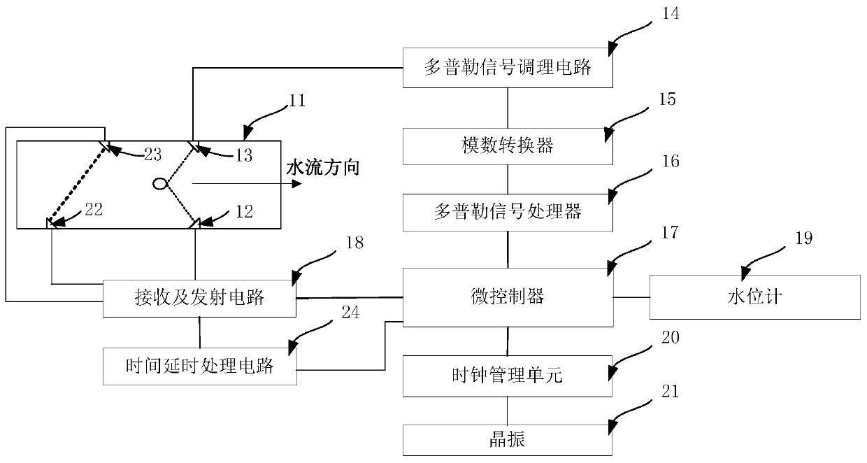 Channel flow measuring equipment