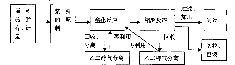 Continuous cationic modified polyester production method and system for continuously producing cationic modified polyester melt and directly spinning polyester fiber