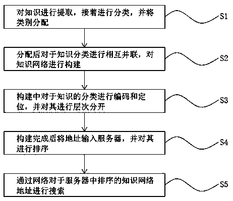 Knowledge network construction method and system