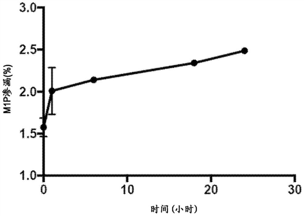 Liposomal formulations, and methods of using and preparing thereof