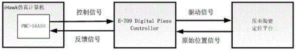 Displacement control method of piezoelectric ceramics actuator