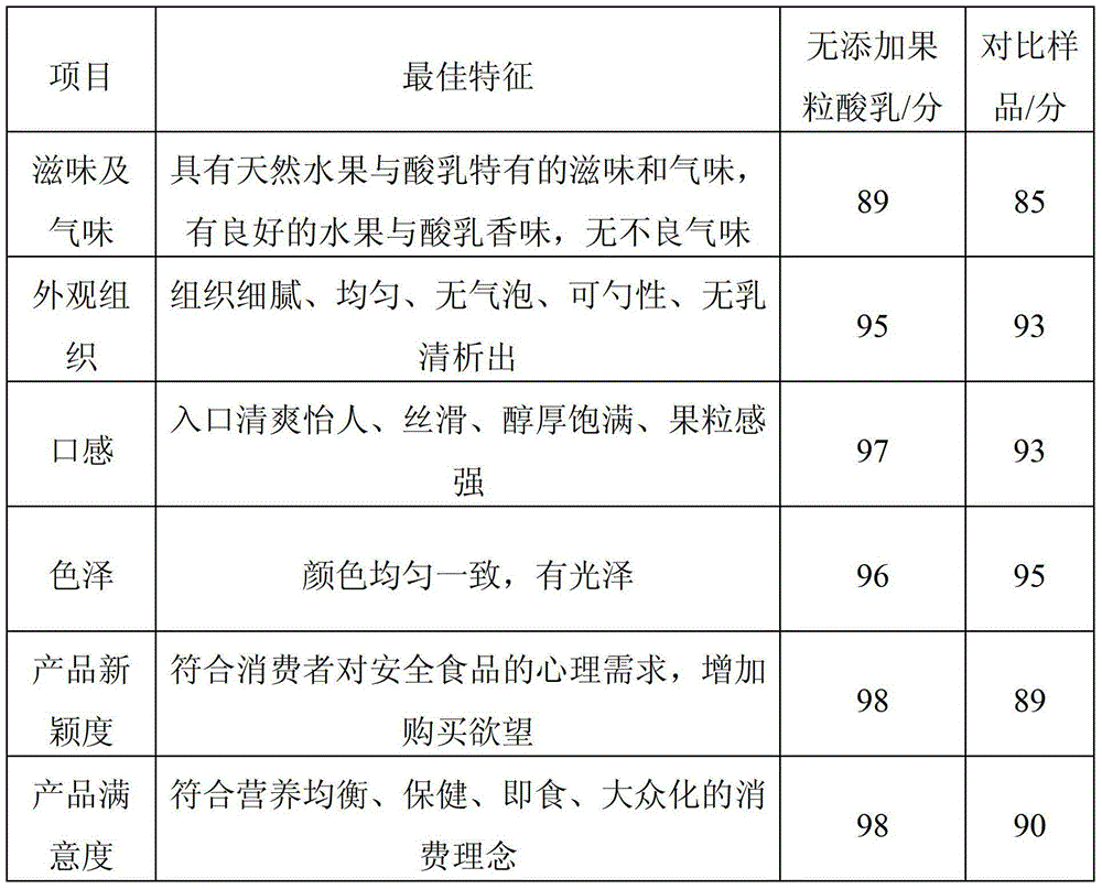 No-additive fruit-grain yogurt and preparation method thereof