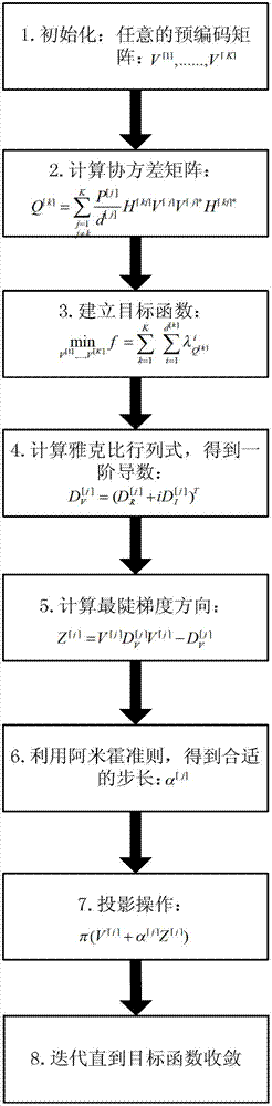 An Interference Aligned Precoding Method Based on Stiefel Manifold