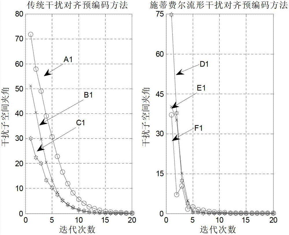 An Interference Aligned Precoding Method Based on Stiefel Manifold