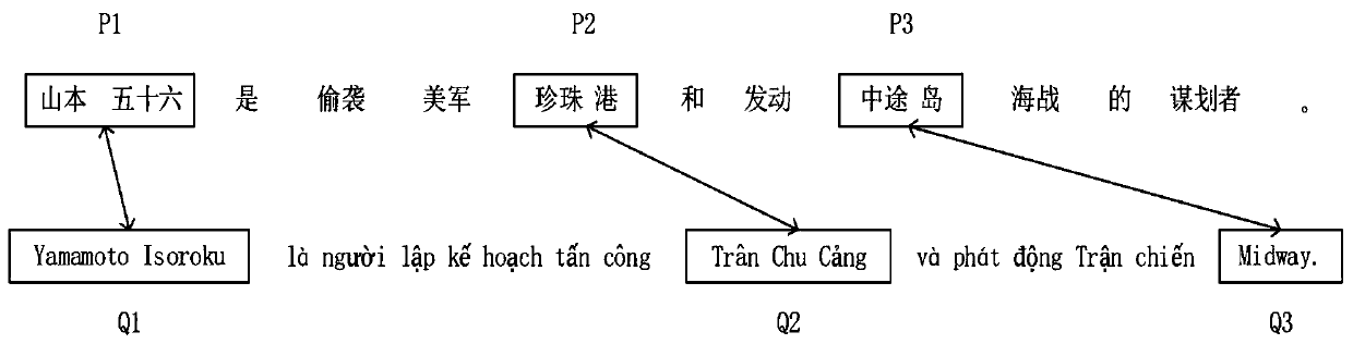 Chinese-Vietnamese hybrid network neural machine translation set outer word processing method integrated with classification dictionary