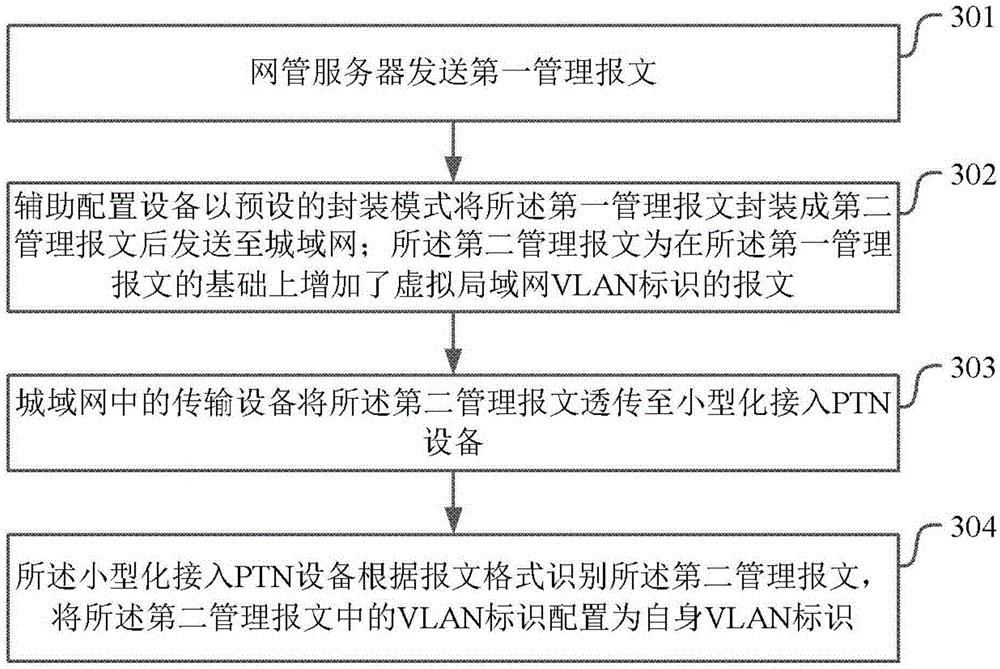 Miniature access PTN device and configuration method and system thereof