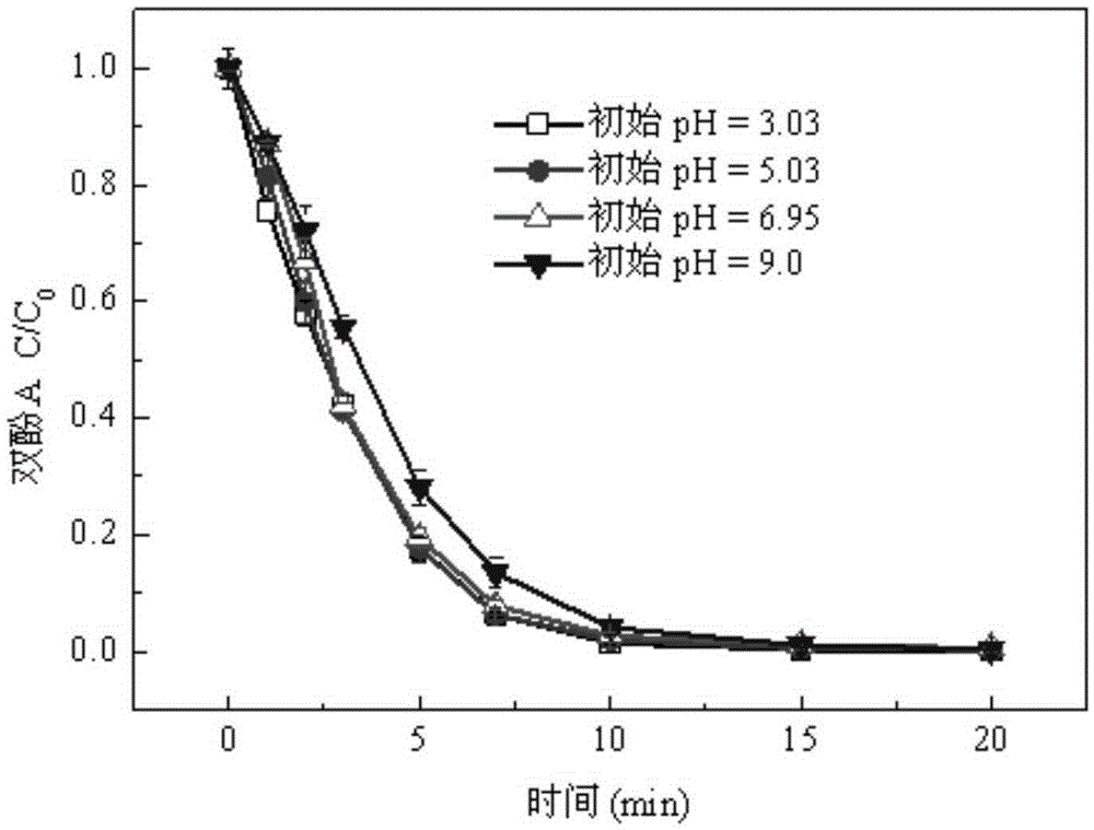 Sulfur modified porous iron oxide catalyst, preparation method therefor and application of sulfur modified porous iron oxide catalyst