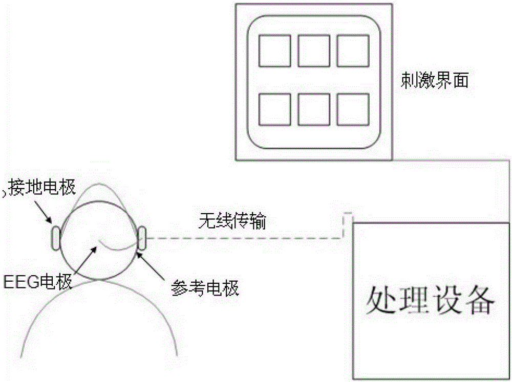 A brain-computer interface visual stimulation method and signal recognition method