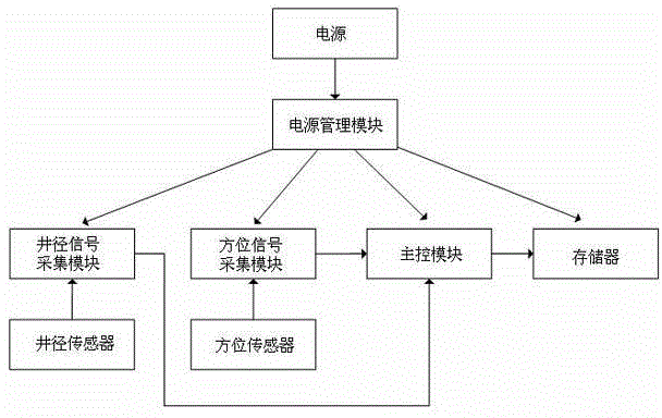 Storage logging system