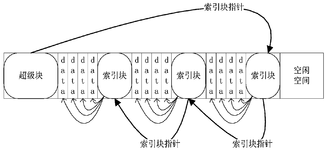 A method and device for accelerating L2 cache warm-up