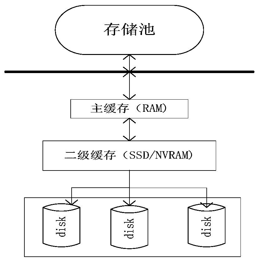 A method and device for accelerating L2 cache warm-up