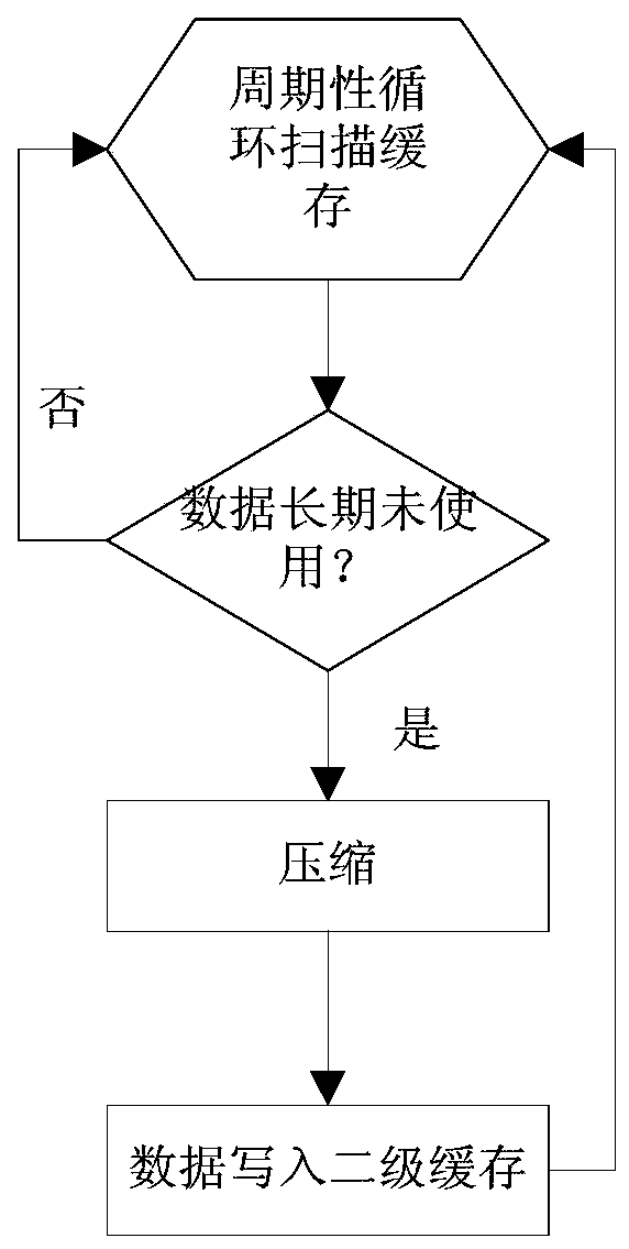 A method and device for accelerating L2 cache warm-up