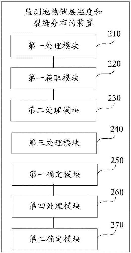 Method for monitoring geothermal reservoir temperature and fracture distribution and device thereof