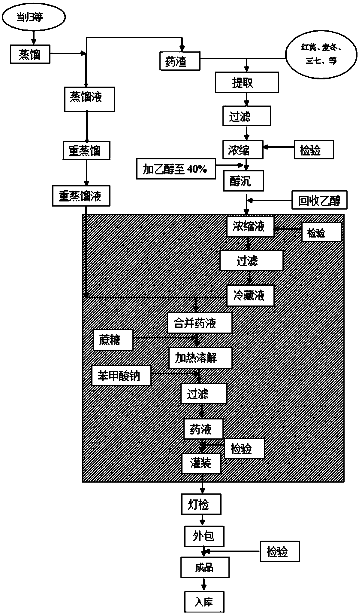 Traditional Chinese medicine compound composition for treating qi and blood deficiency