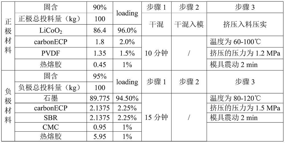 Dry powder brick pressing preparation method of lithium ion battery pole piece