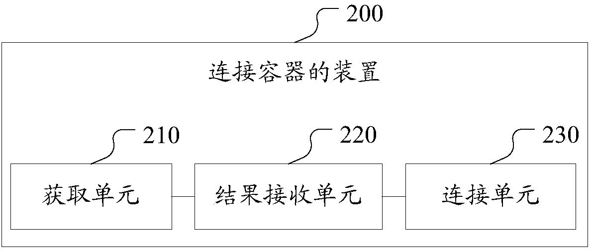 Container connection method, device and system and computer readable storage medium