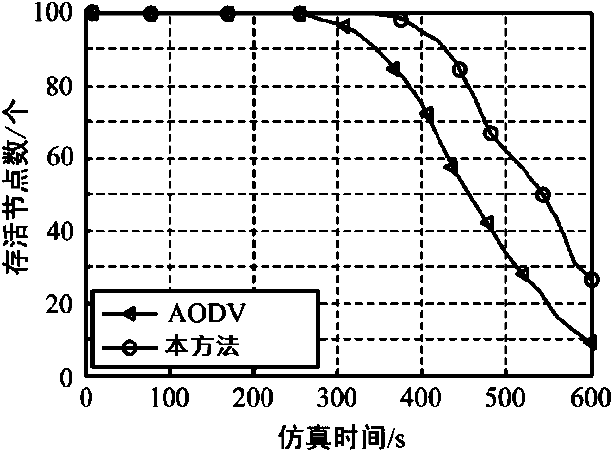 AODV dynamic delay routing method based on energy aware