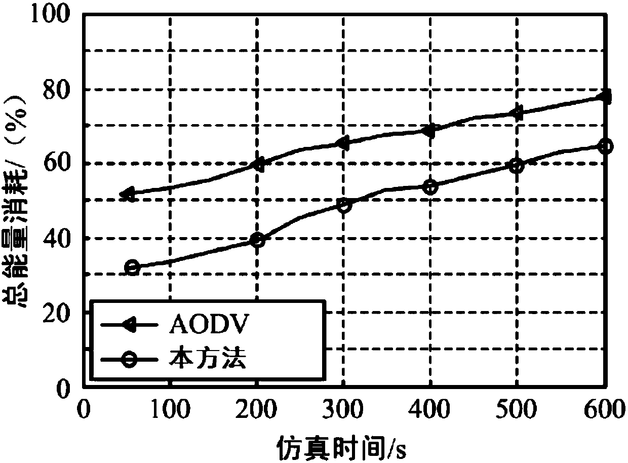 AODV dynamic delay routing method based on energy aware