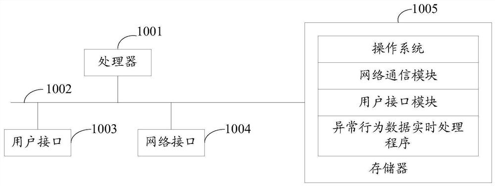 Abnormal behavior data real-time processing method, device, equipment and storage medium