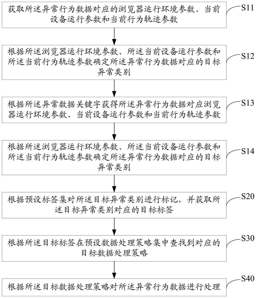 Abnormal behavior data real-time processing method, device, equipment and storage medium