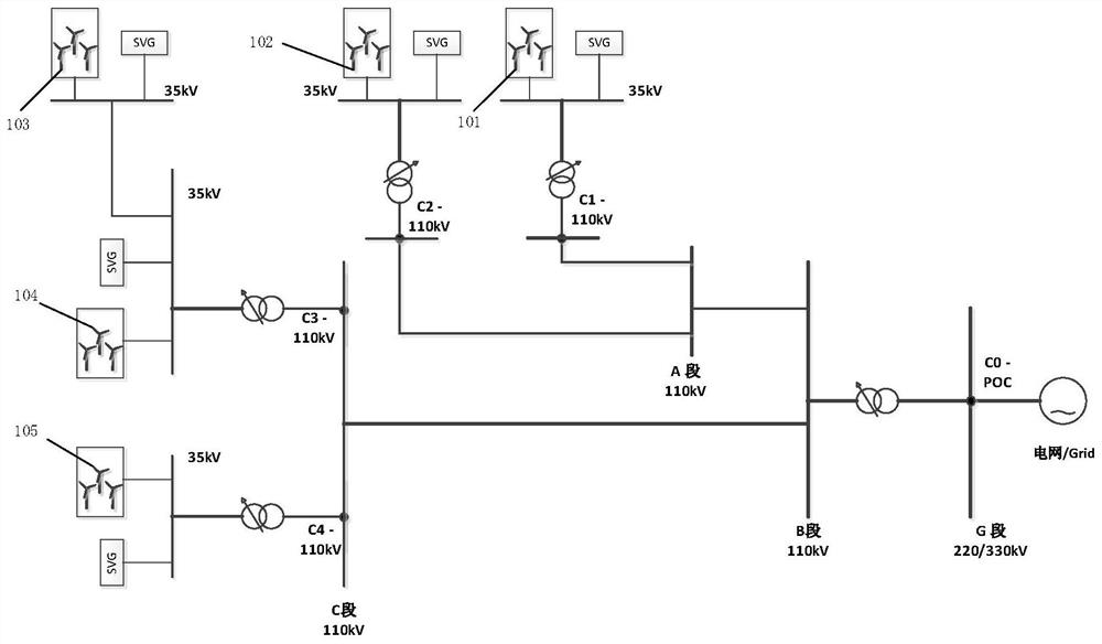 Wind farm group impedance analysis method, reactive power control method and device, and power generation system