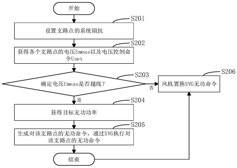 Wind farm group impedance analysis method, reactive power control method and device, and power generation system