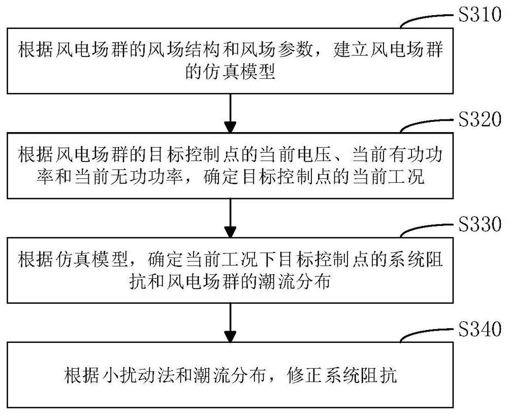 Wind farm group impedance analysis method, reactive power control method and device, and power generation system