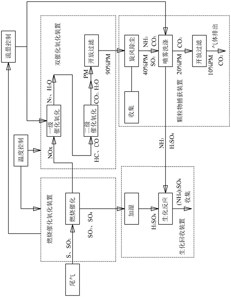 A comprehensive flue gas treatment system