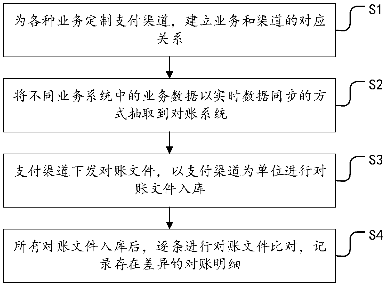 Automatic reconciliation method and system for ETC multi-service multi-payment scene