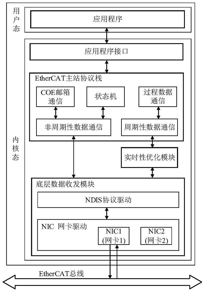 Implementation method of real-time ethercat master station on windows platform