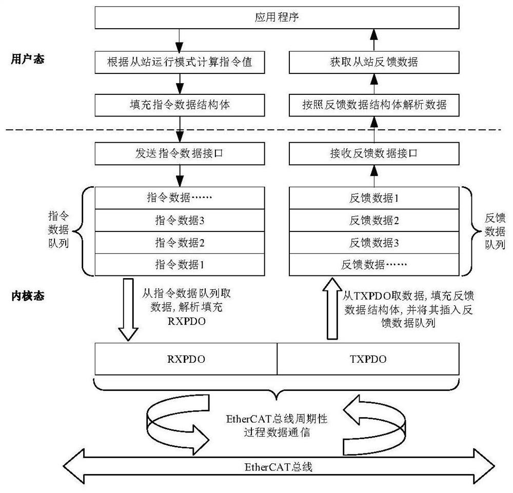 Implementation method of real-time ethercat master station on windows platform