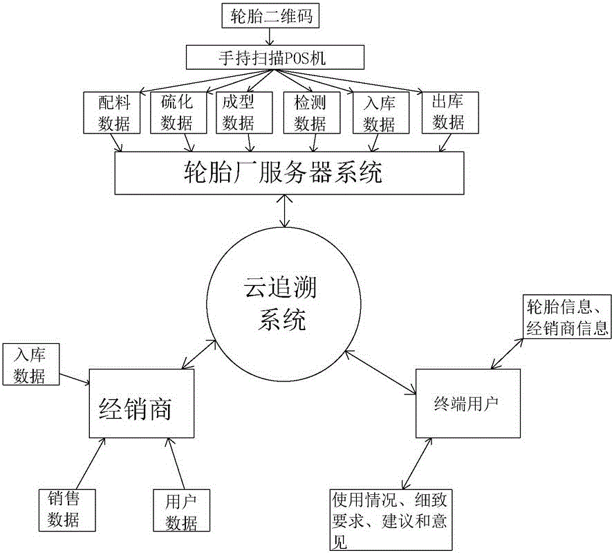 Tire two-dimensional code cloud tracing management system and method