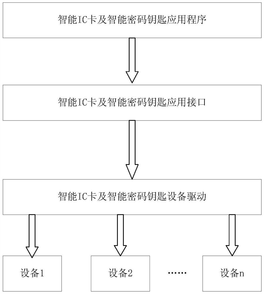 Quantum encryption and decryption application interface calling method and equipment