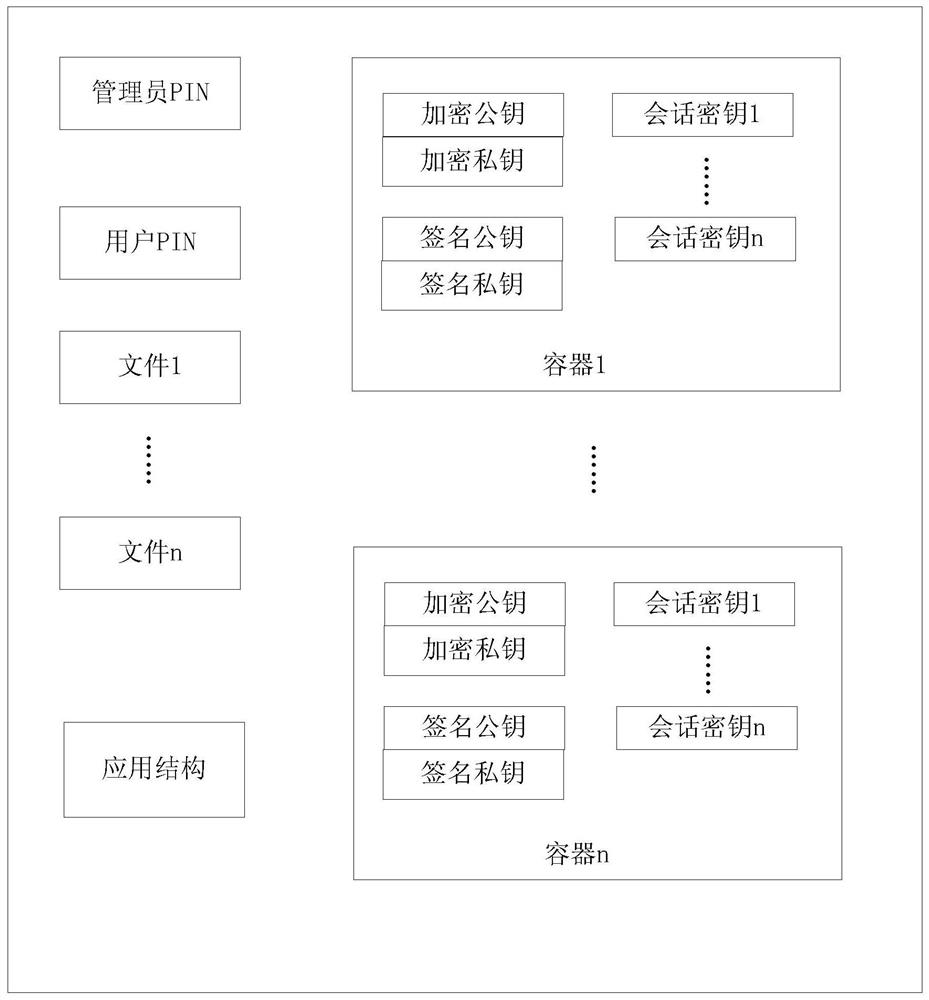 Quantum encryption and decryption application interface calling method and equipment