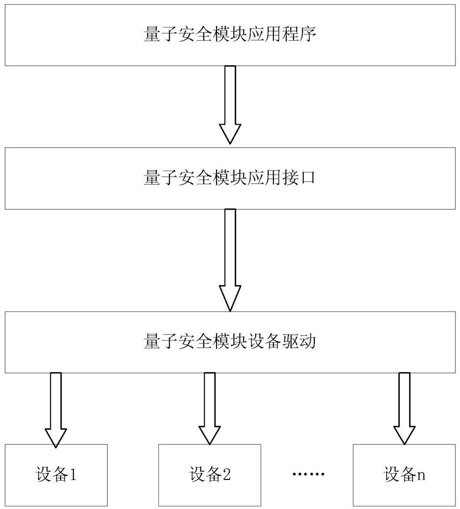 Quantum encryption and decryption application interface calling method and equipment