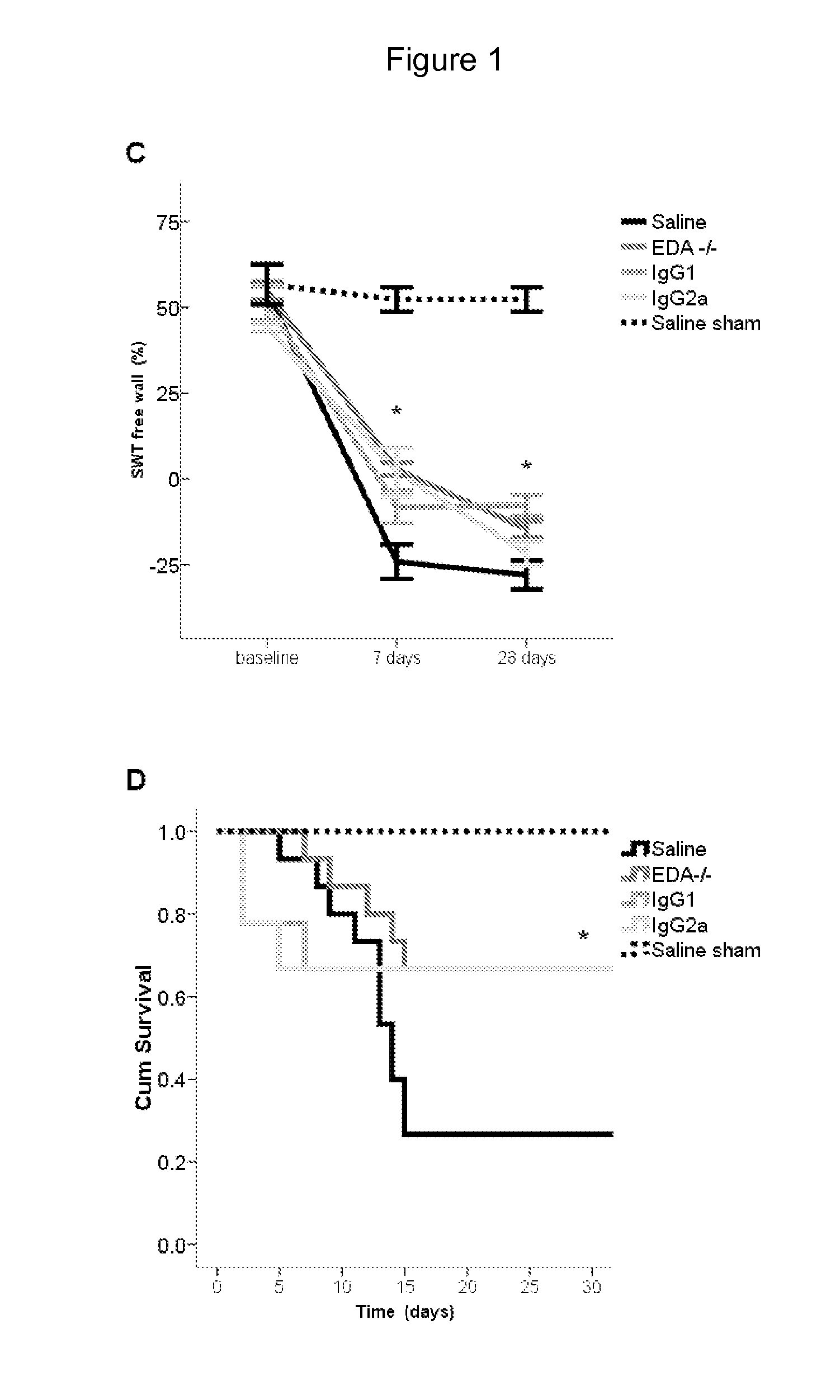Method for preventing myocardial infarction-related complications